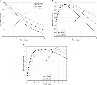 Modeling and analysis of the addiction of social media through fractional calculus